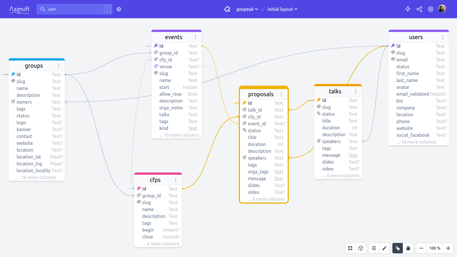 Gospeak database schema on Azimutt